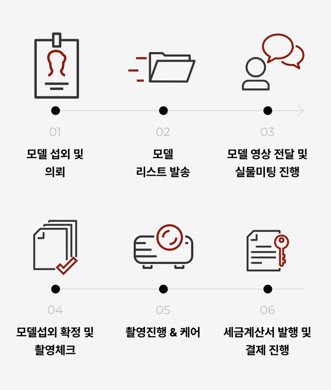 MOMO Agency 모델 섭외 절차